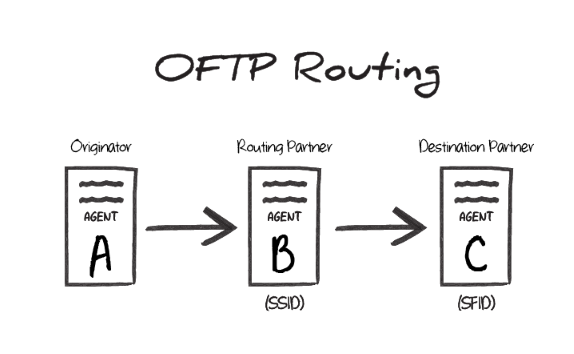 OFTP 路由