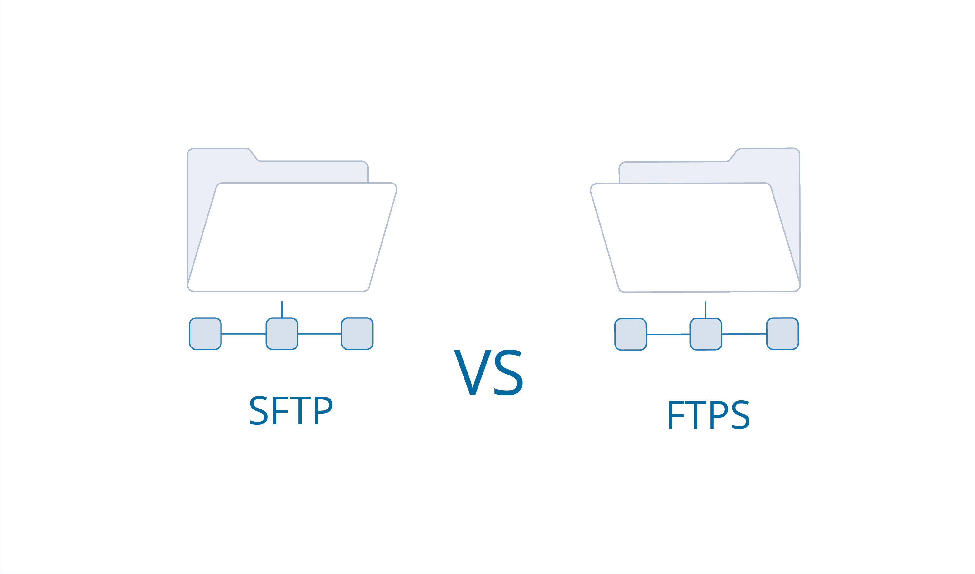 比较ftps和sftp以进行可控文件传输 Edi通信专家 2094