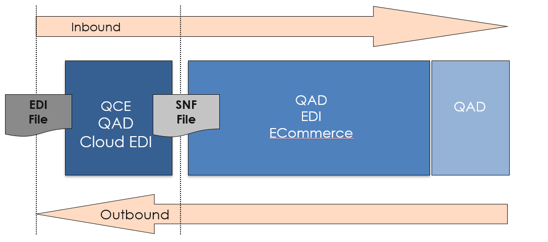 QAD-EDI-migration1.png